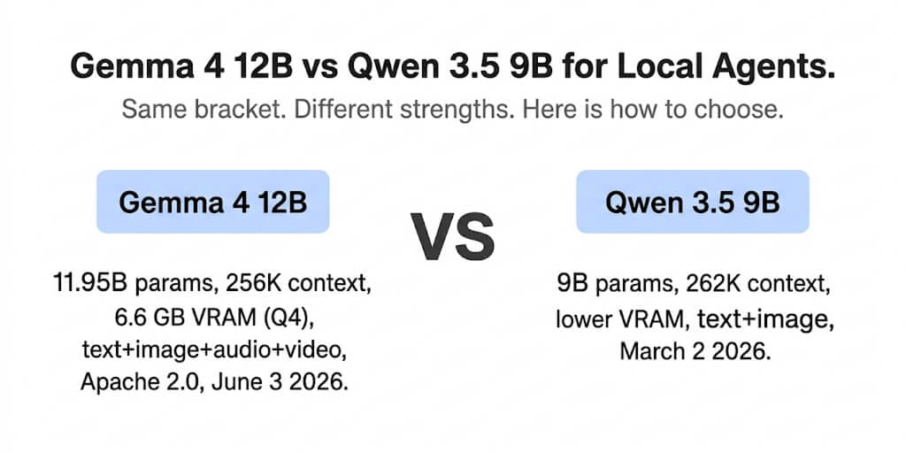 Gemma 4 12B vs Qwen 3.5 9B: Which Local Model Wins for AI Agents?