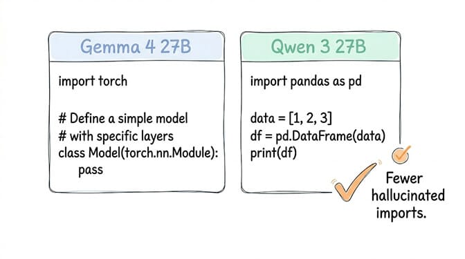 Code generation comparison: Qwen 3 27B reaches for real standard-library imports while avoiding hallucinated convenience wrappers