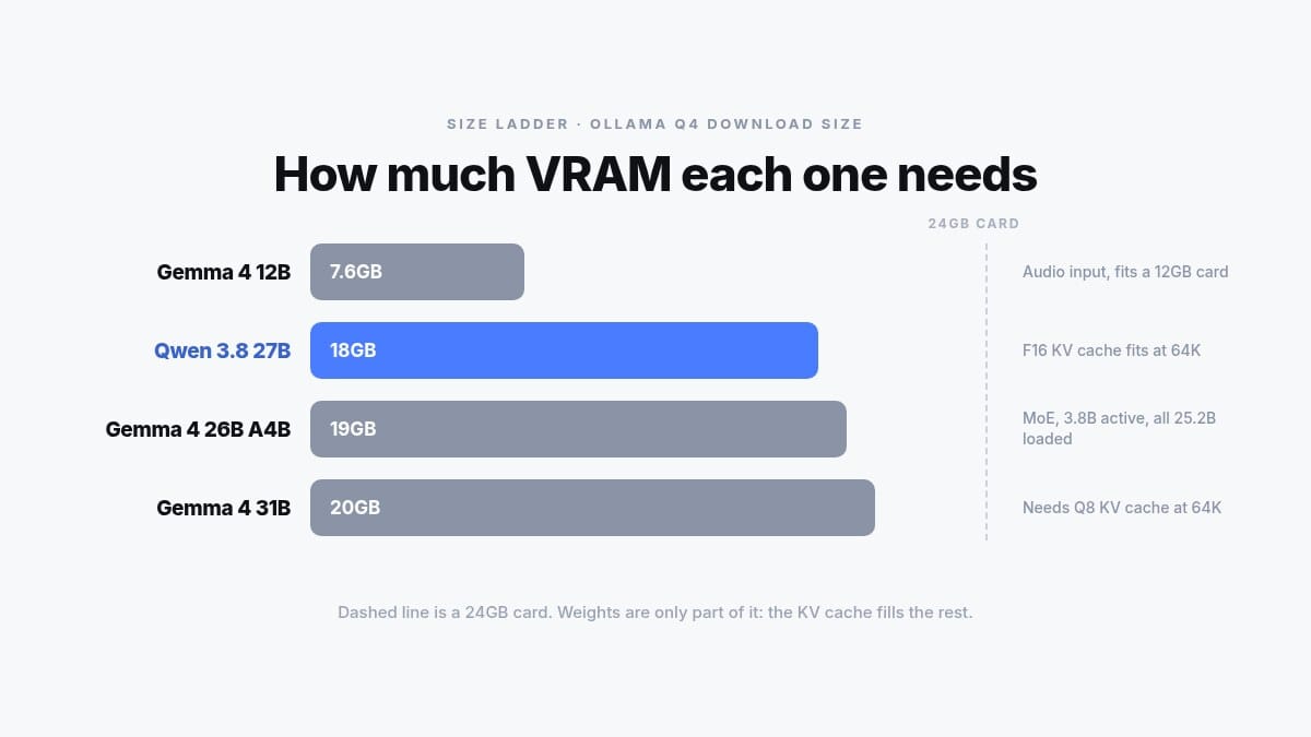 Local model size ladder by VRAM: Gemma 4 12B at 7.6GB, Qwen 3.8 27B at 18GB, Gemma 4 26B A4B at 19GB, Gemma 4 31B at 20GB