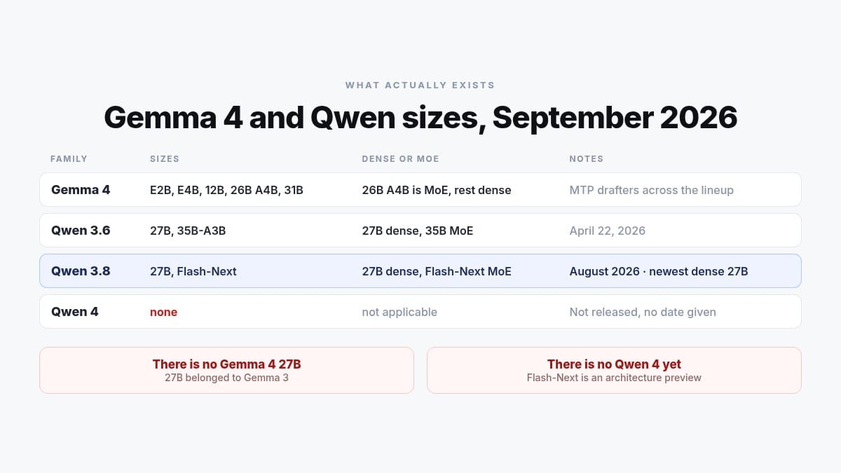 Which Gemma 4 and Qwen sizes actually exist in September 2026, showing there is no Gemma 4 27B and no Qwen 4 yet