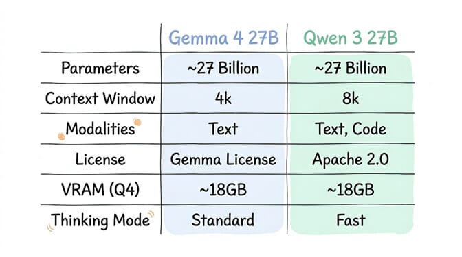 Gemma 4 27B vs Qwen 3 27B spec comparison: parameters, context window, modalities, license, Q4 VRAM, and thinking mode