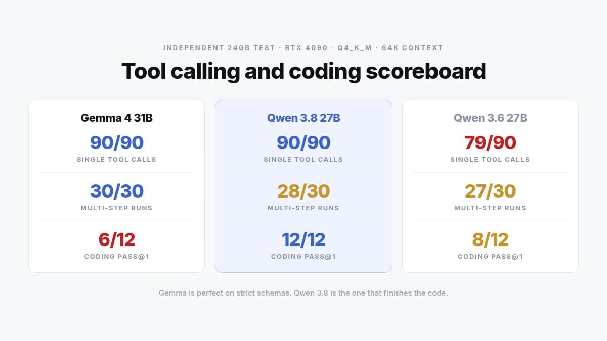Tool calling scoreboard: Gemma 4 31B scores 90/90 single calls and 30/30 multi-step, Qwen 3.8 27B scores 90/90 and 28/30 with 12/12 coding