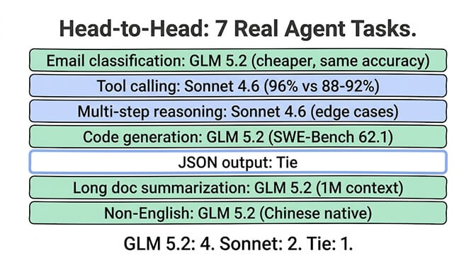 Head-to-head on seven real agent tasks: GLM 5.2 wins 4, Sonnet 4.6 wins 2, one tie, hand-drawn pastel style