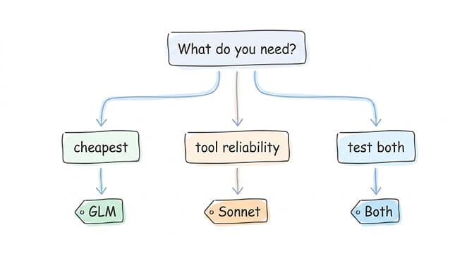 What do you need? Cheapest leads to GLM, tool reliability leads to Sonnet, want both leads to routing, hand-drawn pastel style