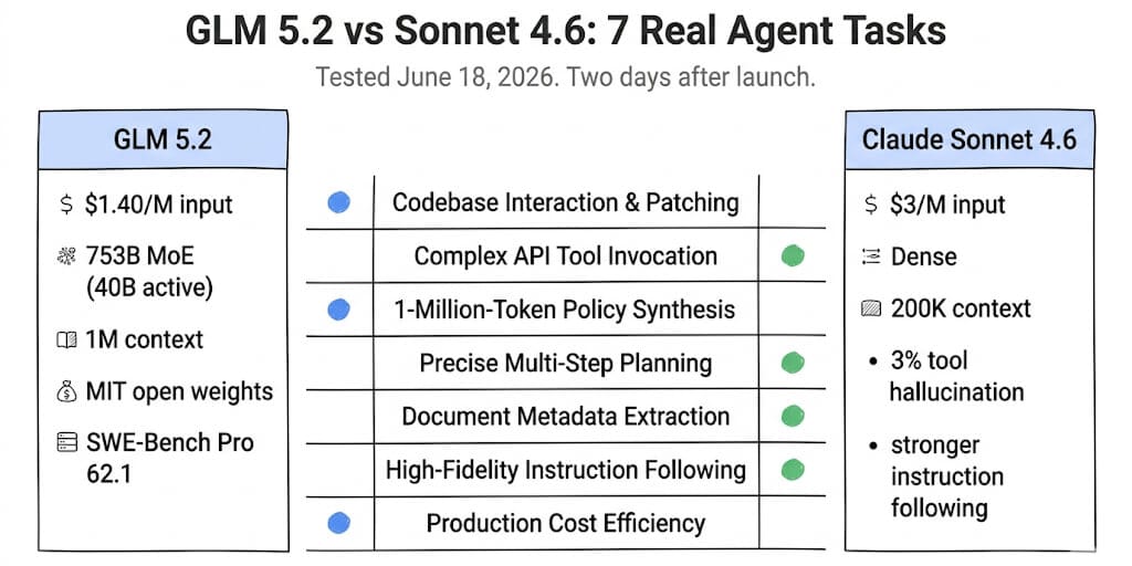 GLM 5.2 vs Claude Sonnet 4.6: Tested on 7 Real Agent Tasks (2026)