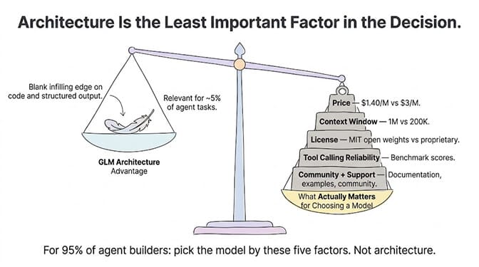 Architecture is the least important factor in the decision: a scale weighing GLM architecture against price, context, and tool reliability, hand-drawn pastel style