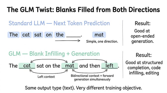 The GLM twist: blanks filled from both directions - autoregressive generation combined with blank infilling, hand-drawn pastel style