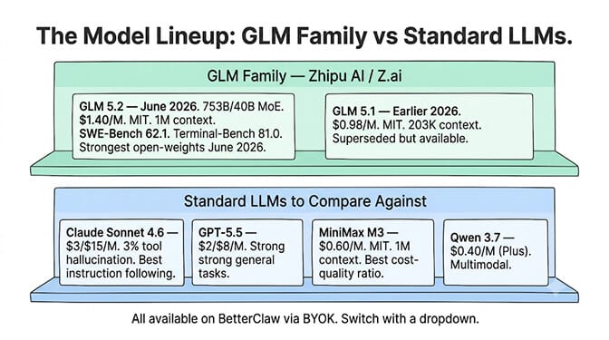 The model lineup: GLM family versus standard LLMs, with prices, context windows, and licenses side by side, hand-drawn pastel style