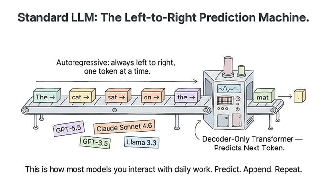 Standard LLM: the left-to-right prediction machine generating one token at a time along a conveyor belt, hand-drawn pastel style