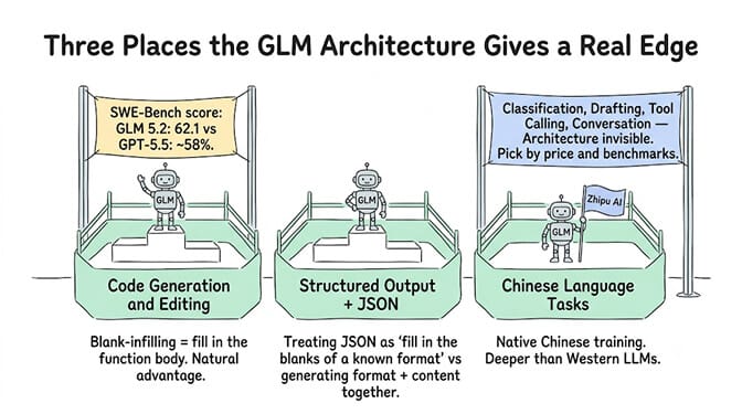 Three places the GLM architecture gives a real edge: code generation and editing, structured output, and Chinese language tasks, hand-drawn pastel style