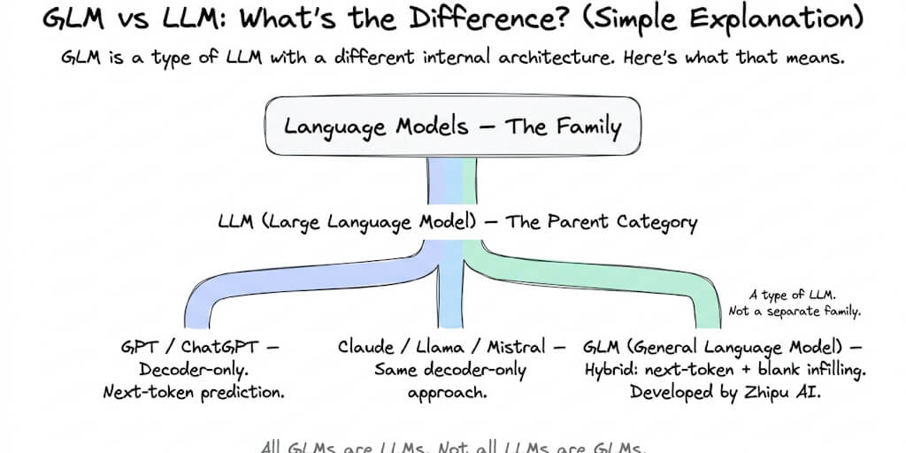 GLM vs LLM: What's the Difference? (Simple Explanation)