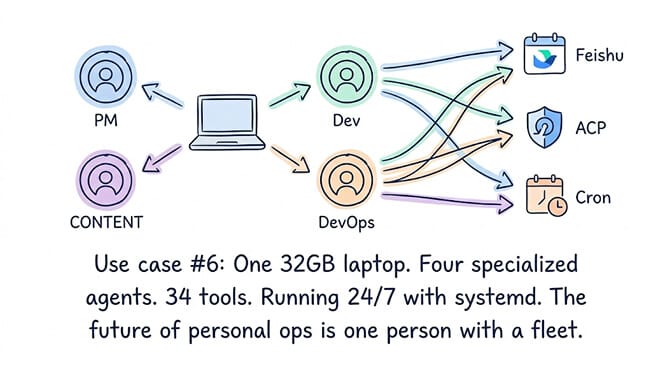 Use case #6: One 32GB laptop runs a four-agent Hermes fleet 24/7 with systemd
