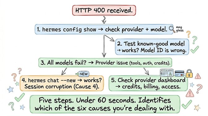 Five-step HTTP 400 diagnostic flow: hermes config show, test a known-good model, see whether all models fail, hermes chat --new for session corruption, and check the provider dashboard for credits and access — identifies which of the six causes you're dealing with in under 60 seconds