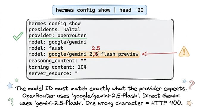 hermes config show output highlighting how a single wrong character in the model field — google/gemini-2-flash-preview versus google/gemini-2.5-flash-preview — causes an HTTP 400 because the model ID must match exactly what the provider expects