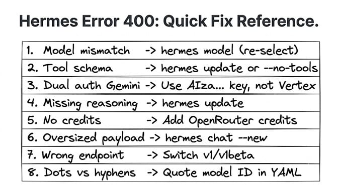 Hermes Error 400 quick fix reference table: 1 model mismatch, 2 tool schema, 3 dual auth Gemini, 4 missing reasoning, 5 no credits, 6 oversized payload, 7 wrong endpoint, 8 dots vs hyphens