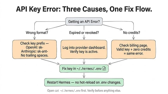 API Key Error, three causes and one fix flow. Starting from "getting an API error?" three branches: wrong format (check the key prefix, OpenAI sk-, Anthropic sk-ant-, no trailing spaces), expired or revoked (log into the provider dashboard and verify the key is active), and no credits (check the billing page, a valid key with zero credits gives the same error). All three lead to fixing the key in ~/.hermes/.env, then restarting Hermes since it doesn't hot-reload .env changes