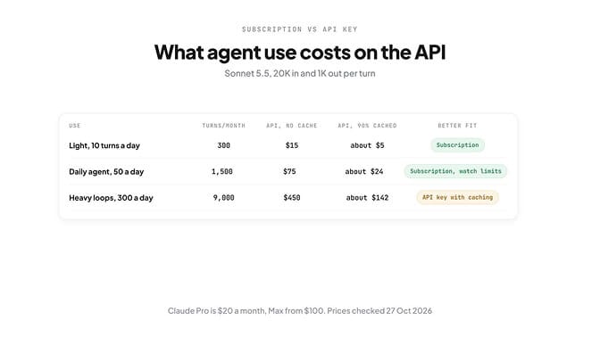 What agent use actually costs on the API at Sonnet 5.5 prices: light use ~$5/month cached, heavy loops ~$142/month cached