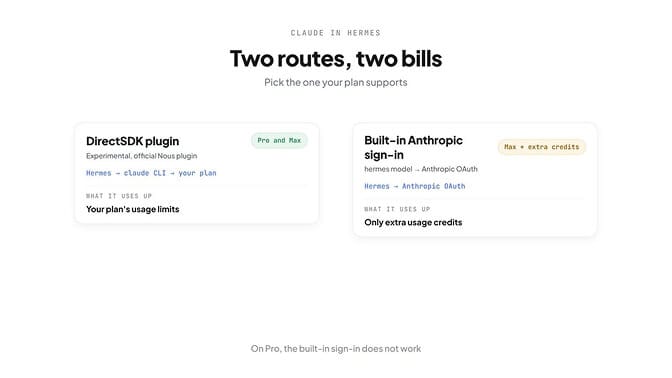 Two Claude subscription routes in Hermes: DirectSDK plugin for Pro and Max, built-in Anthropic sign-in for Max with extra credits only — they bill differently