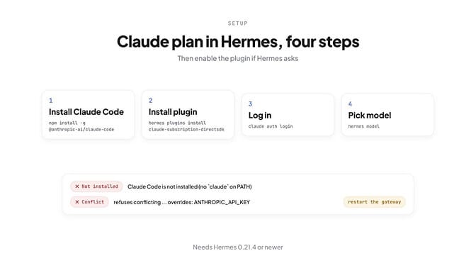 Four steps to set up Hermes with your Claude subscription: install Claude Code CLI, install the plugin, log in, pick the provider