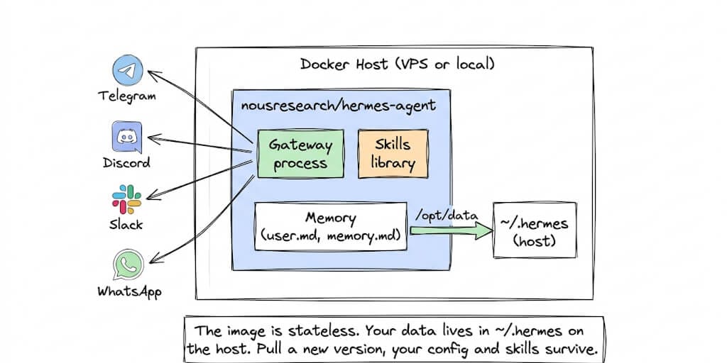 How to Install Hermes Agent with Docker: Step-by-Step Guide (2026)