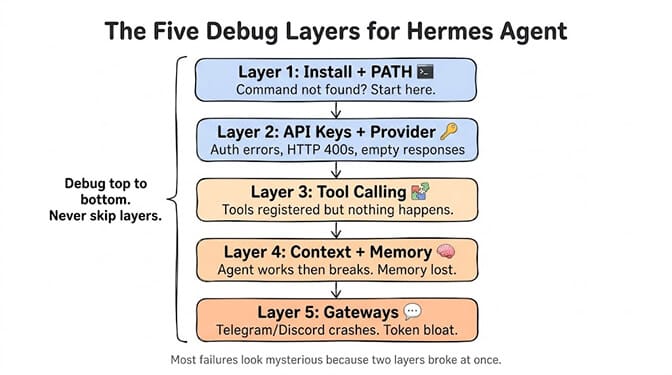 The five debug layers for diagnosing a Hermes Agent failure, from version check to provider config, hand-drawn pastel style