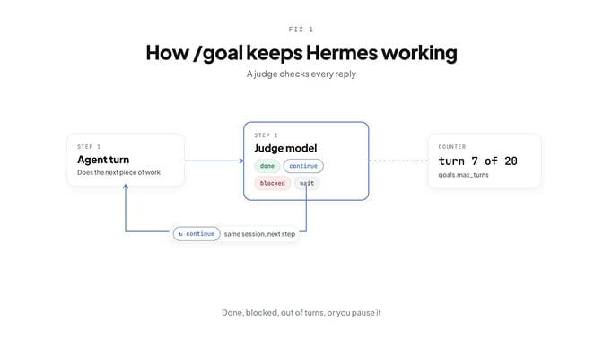 How /goal keeps Hermes working: a judge model reads each reply and returns done, continue, blocked or wait — Hermes only stops when told to