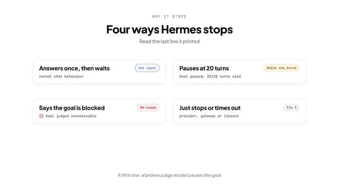 Four ways Hermes stops and what each means: normal chat wait, turn budget hit, goal judged unachievable, or judge model broken