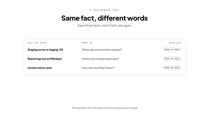 Same fact saved two different ways: recalled by keyword match only vs. recalled from different wording — the difference is real memory vs. search