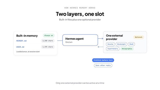 Two Hermes memory layers and one slot: the built-in files always load, and one external provider can run on top