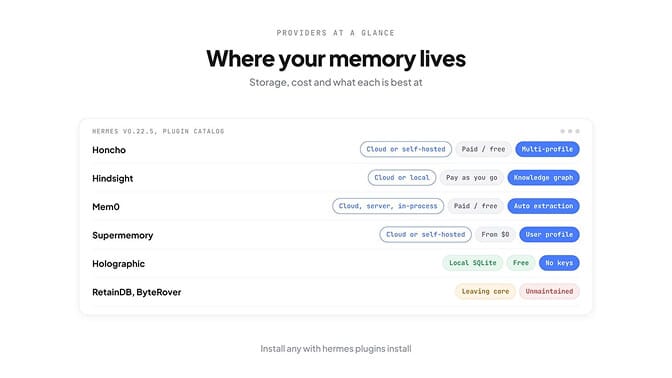 Where Hermes memory lives: MEMORY.md and USER.md always load from ~/.hermes/memories/, one optional external provider adds on top