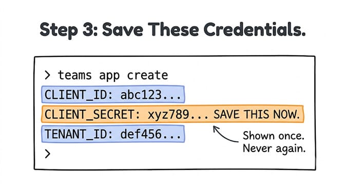 Step 3 save these credentials: CLIENT_ID, CLIENT_SECRET, and TENANT_ID — the secret is shown once, save it now, hand-drawn pastel style