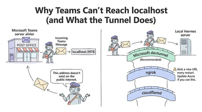 Why Teams can't reach localhost and what the tunnel does: Microsoft's servers call a public HTTPS webhook that forwards to your local Hermes instance, hand-drawn pastel style