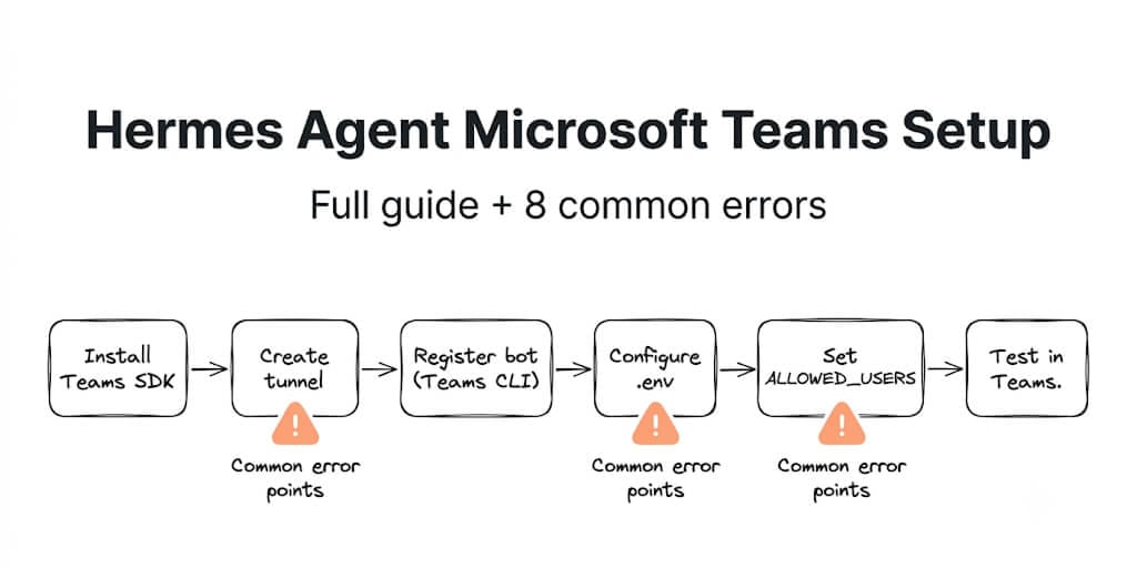 Hermes Agent Microsoft Teams Setup: Full Guide + Every Common Error