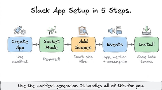 Slack app setup in 5 steps: create the app, enable Socket Mode, add bot token scopes, subscribe to events, and install to workspace — the manifest generator handles all of this for you