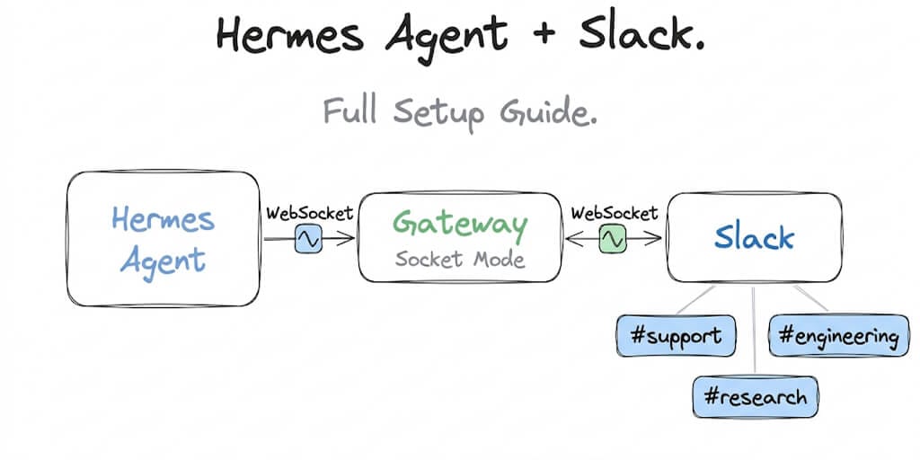 Hermes Agent + Slack: Full Setup Guide With Message Forwarding (2026)