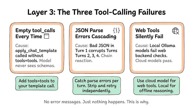 Layer 3, the three tool-calling failures, each with a cause and a fix. Empty tool_calls every time: caused by apply_chat_template called without tools=tools so the model never sees the schemas, fixed by adding tools=tools to your template call. JSON parse errors cascading: bad JSON in turn 1 corrupts turns 2, 3 and 4 in a chain reaction, fixed by catching parse errors per turn and stripping and retrying independently. Web tools silently fail: local Ollama models fail web backend checks while cloud models pass, fixed by using a cloud model for web tools and local for offline reasoning. No error messages, just nothing happens