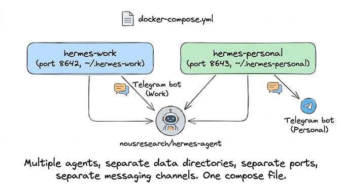 docker-compose.yml with multiple Hermes agents: hermes-work on port 8642 and hermes-personal on port 8643, with separate data directories and Telegram bots