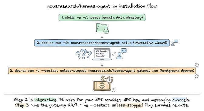 nousresearch/hermes-agent installation flow: create data directory, run setup wizard, start gateway daemon