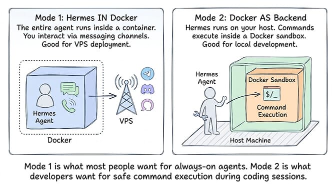 Hermes Docker Mode 1 (Hermes inside Docker for VPS deployment) vs Mode 2 (Docker as a sandboxed terminal backend for local development)