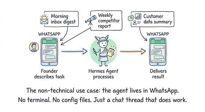 A founder describes a task in WhatsApp, Hermes processes it, and the result is delivered back in WhatsApp