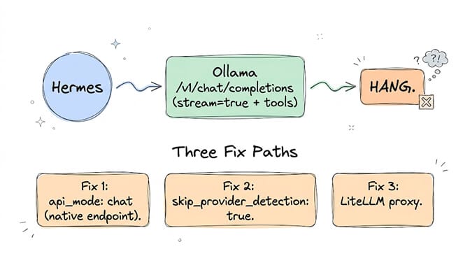Three fix paths for the Ollama hang: native chat mode, skip provider detection, or a LiteLLM proxy, hand-drawn pastel style