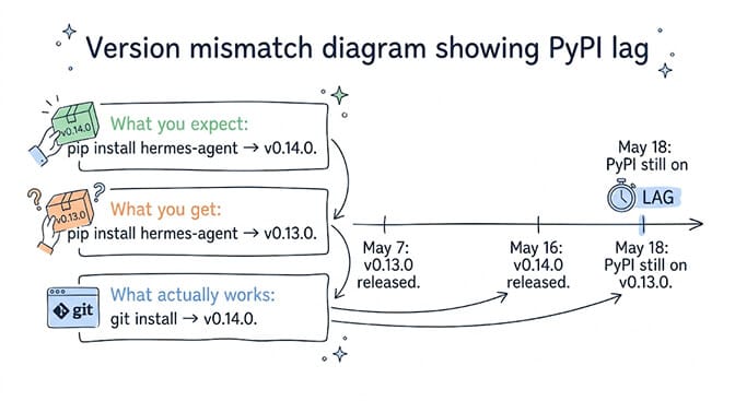Version mismatch diagram showing the PyPI lag — GitHub source has shipped v0.14.0 while PyPI still serves v0.13.0, so pip install hermes-agent silently downgrades you unless you install from Git