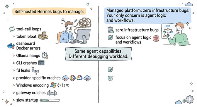 Self-hosted Hermes operators manage Docker, gateway monitoring, secret rotation, and leak restarts, versus a managed platform that absorbs that infrastructure debt, hand-drawn pastel style