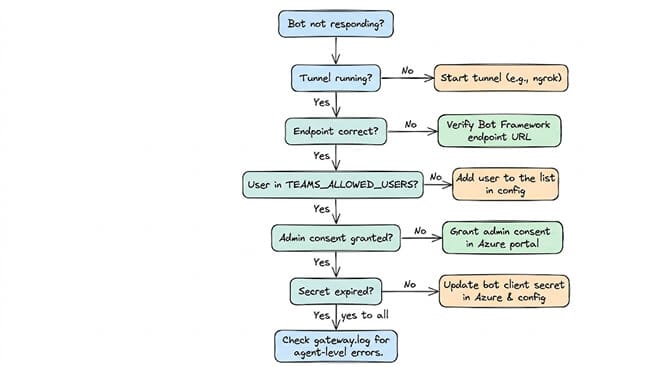 Debugging flowchart for an unresponsive Hermes Teams bot — walk through tunnel running, endpoint correct, user in TEAMS_ALLOWED_USERS, admin consent granted, and secret expired before checking gateway.log for agent-level errors