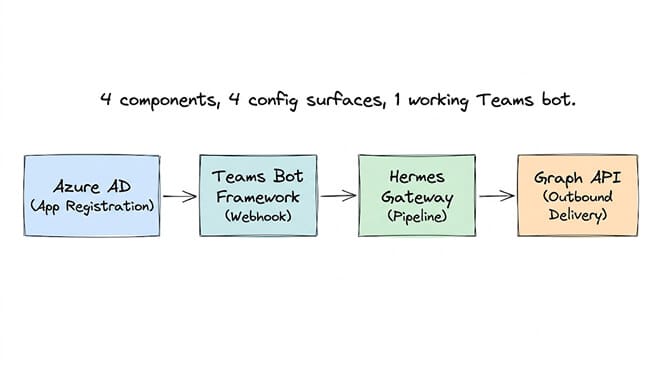 The four components of the Hermes Teams integration — Azure AD app registration, Bot Framework webhook listener, Hermes agent pipeline, and Graph API outbound delivery — each adding configuration surface to maintain