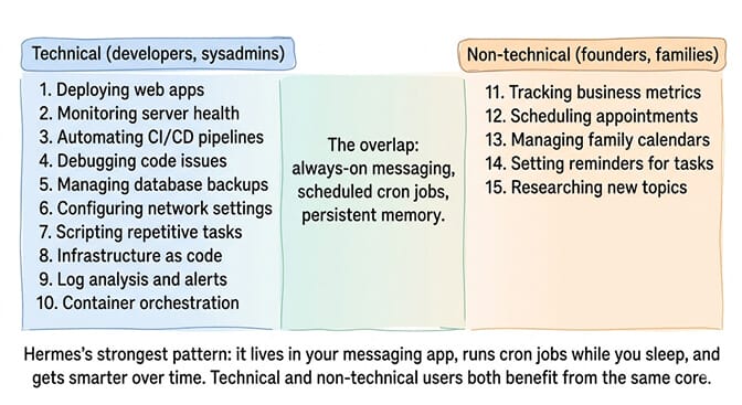 Technical and non-technical Hermes use cases share the same core: always-on messaging, scheduled cron jobs, persistent memory
