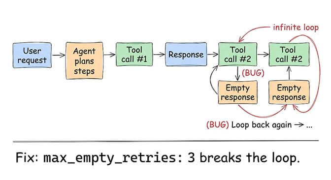 Fix for the infinite tool-call loop: setting max_empty_retries caps how many empty responses the agent accepts after a tool call, hand-drawn pastel style