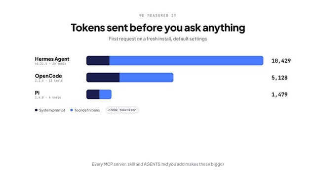 Hermes vs Pi vs OpenCode: Which Agent for Which Job (2026)