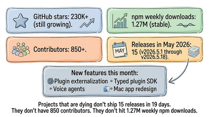 Six counterpoints showing OpenClaw is alive: GitHub stars, npm downloads, May releases, contributors, plugin externalization, LTS announcement