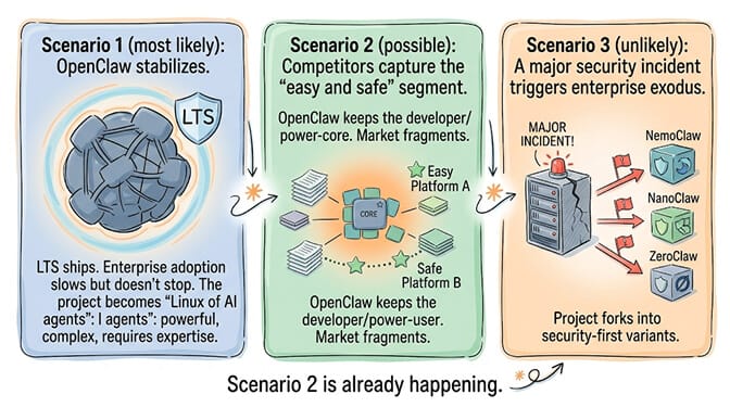 Three scenarios for OpenClaw's future: Linux of AI agents, market fragmentation, catastrophic incident
